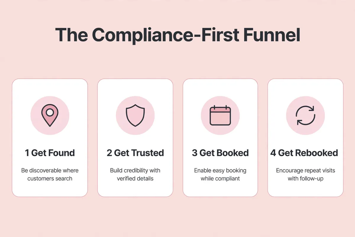 The compliance-first funnel: get found, get trusted, get booked, get rebooked