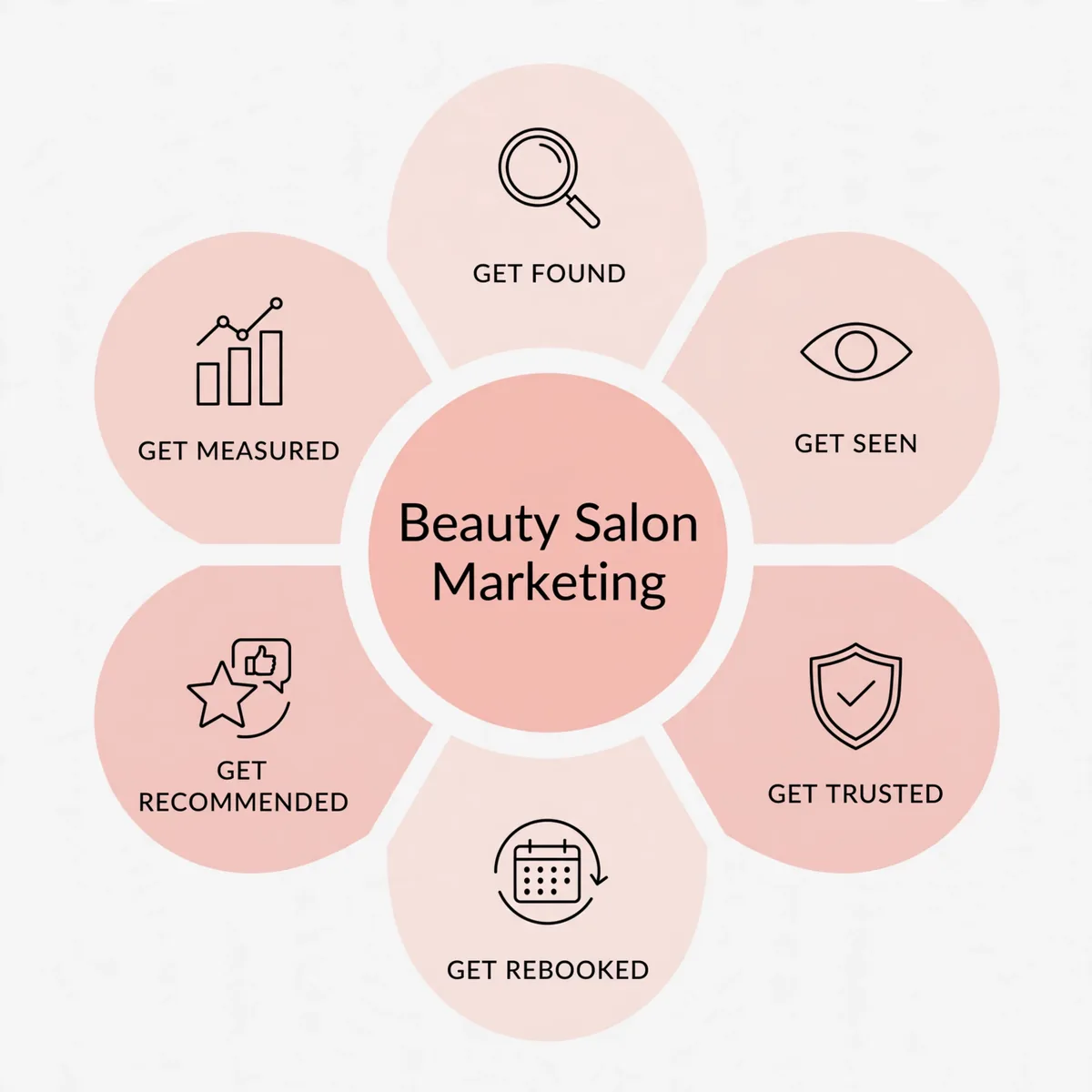The six pillars of beauty salon marketing: get found, seen, trusted, rebooked, recommended, measured