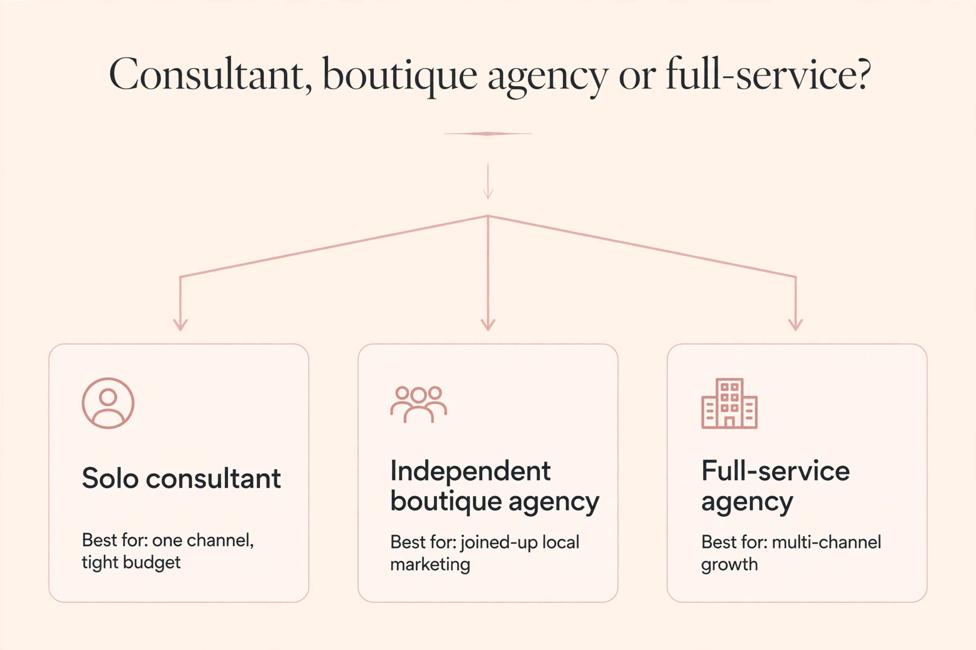 Decision framework: marketing consultant vs independent boutique agency vs full-service agency