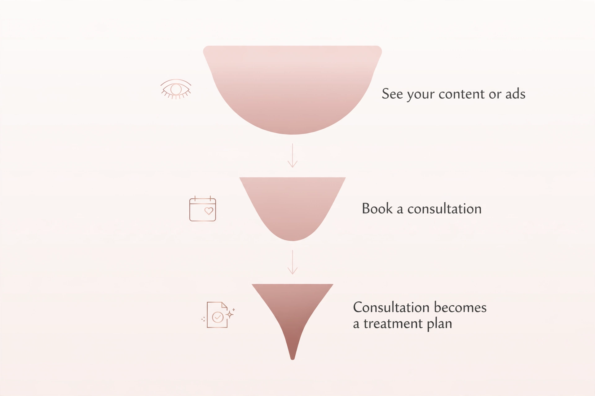 Consultation-led funnel: content or ads, book a consultation, consultation becomes a treatment plan
