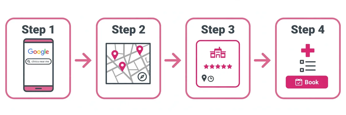 Google visibility diagram: the four steps from search to booking