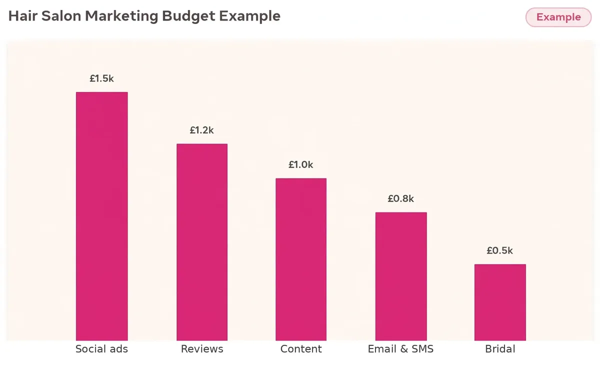 Example hair salon marketing budget across channels
