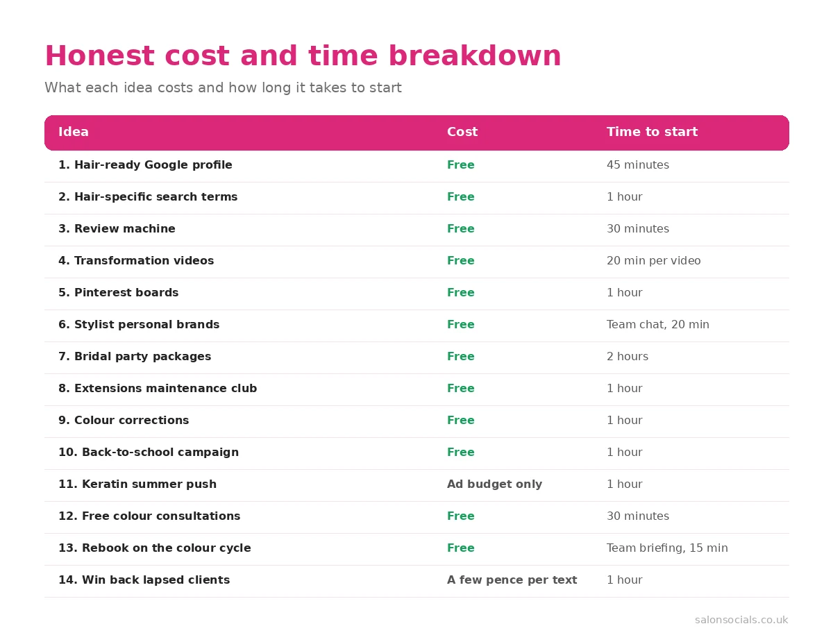 Honest cost and time breakdown for the 14 hair salon marketing ideas