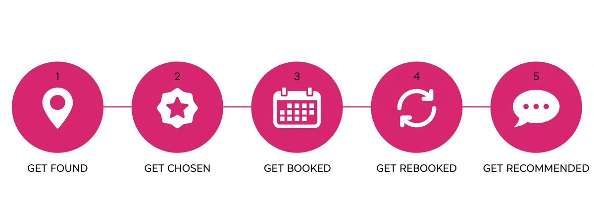 The five jobs of hair salon marketing: get found, get chosen, get booked, get rebooked, get recommended