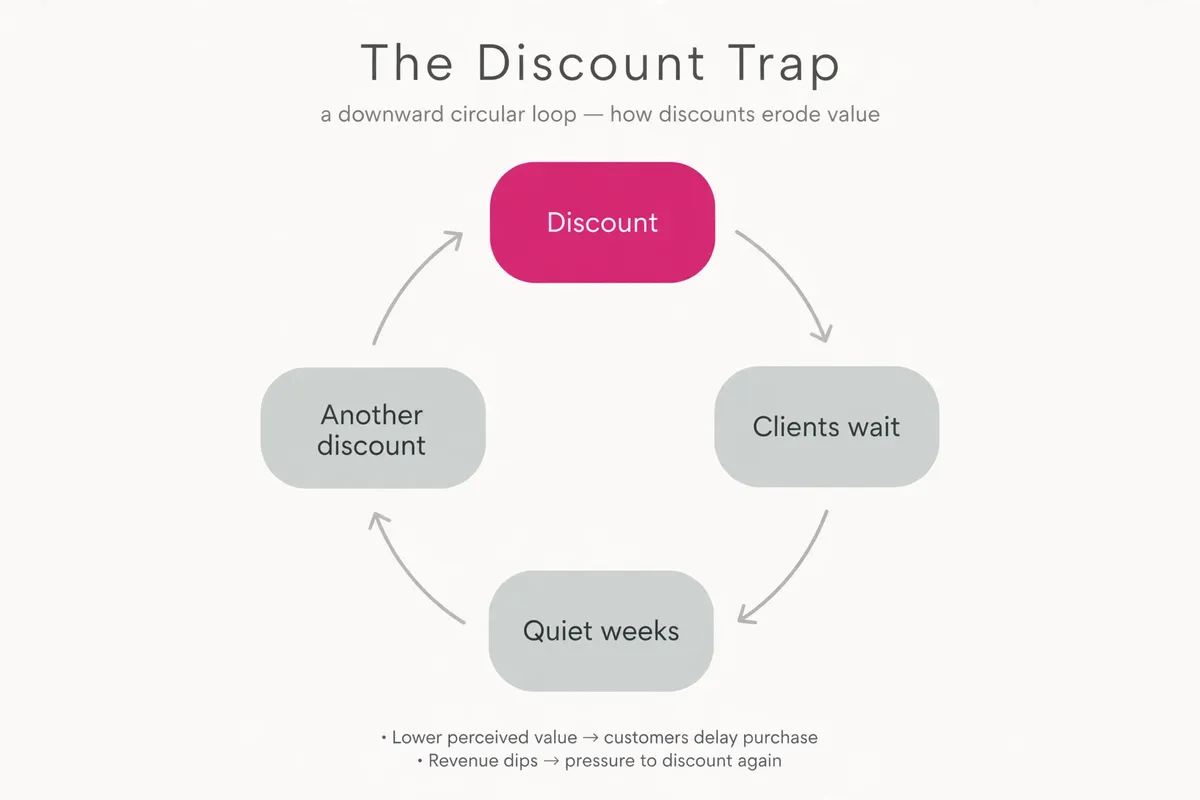 The discount trap: how constant discounts erode perceived value