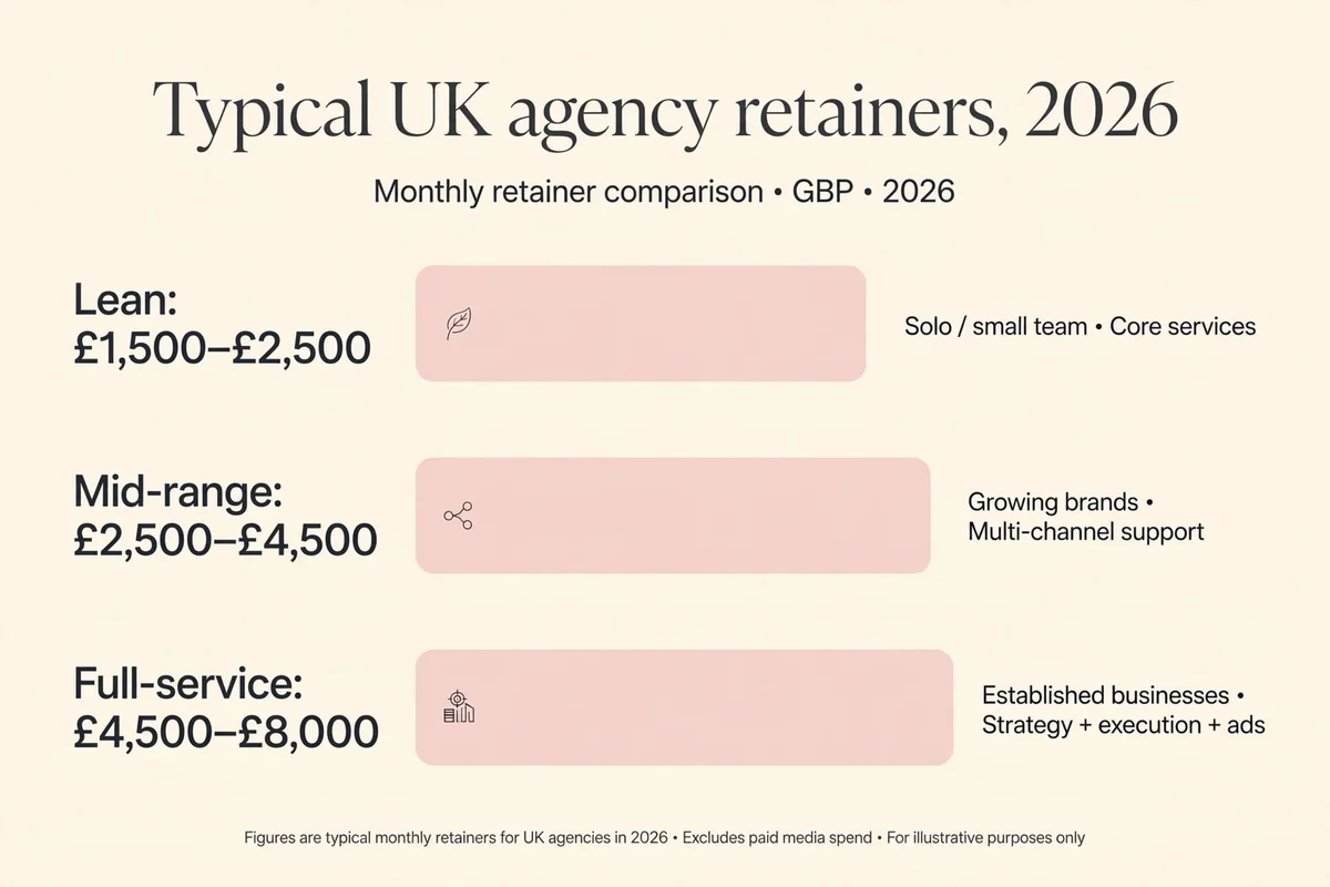 Bar chart of typical UK marketing agency monthly retainer costs in 2026