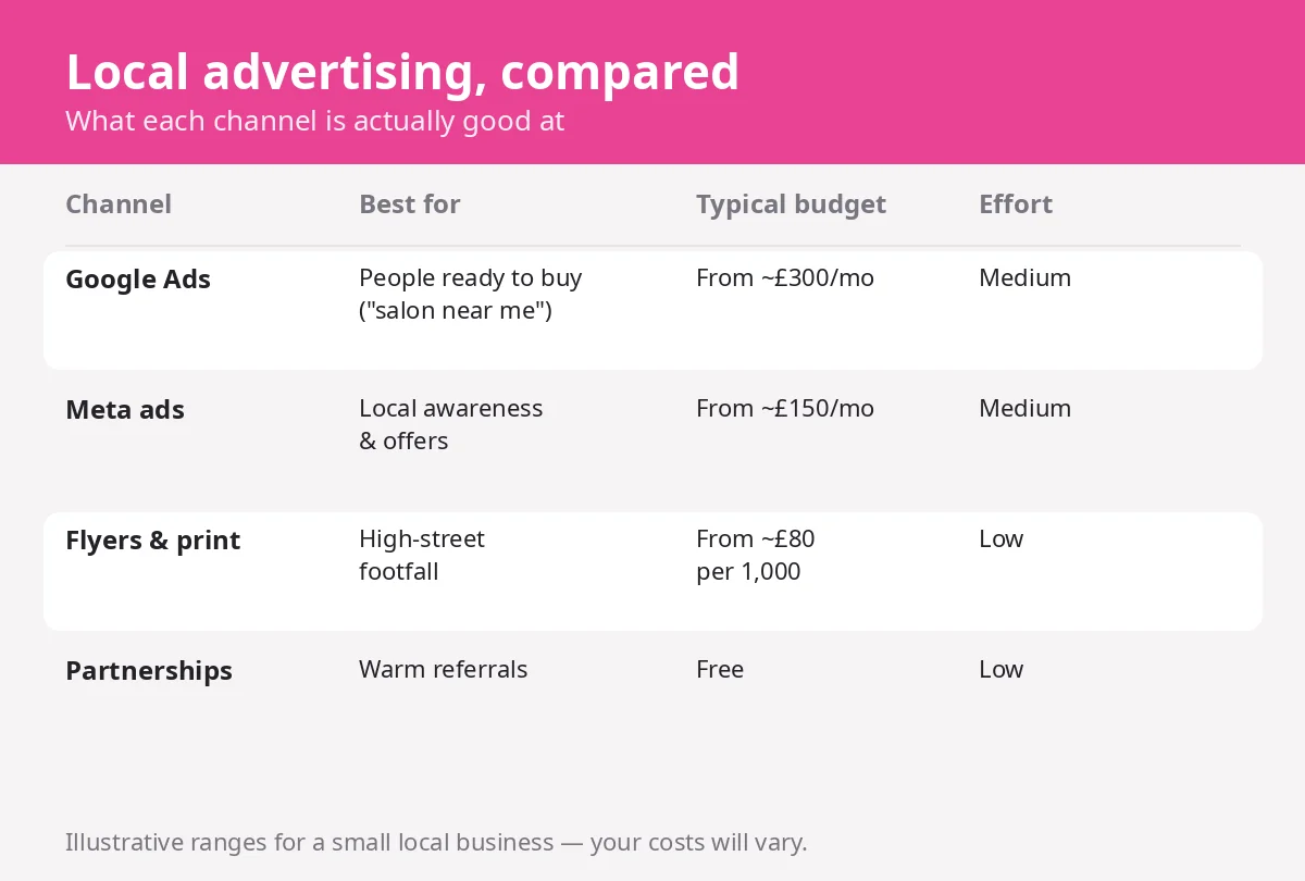 Comparison of local advertising channels for Leamington Spa businesses