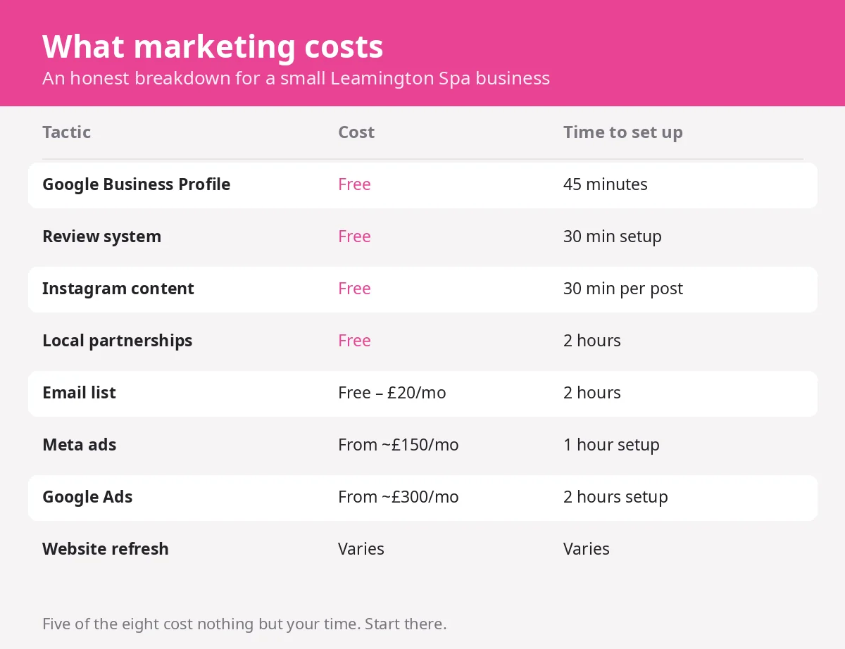 Honest cost breakdown of marketing tactics for small local businesses