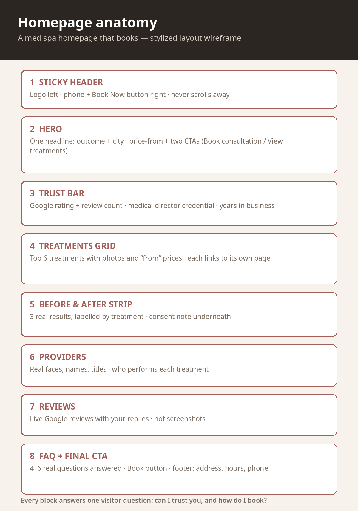 Annotated wireframe of a med spa homepage layout that books consultations