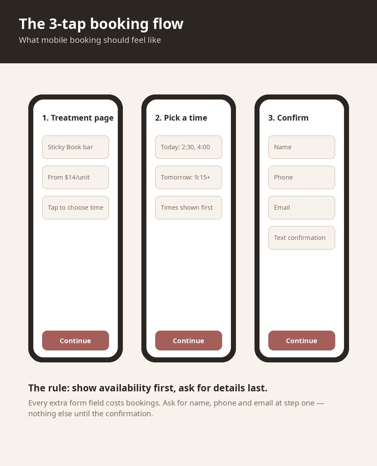 Mobile booking flow wireframe, three tap booking for med spa websites