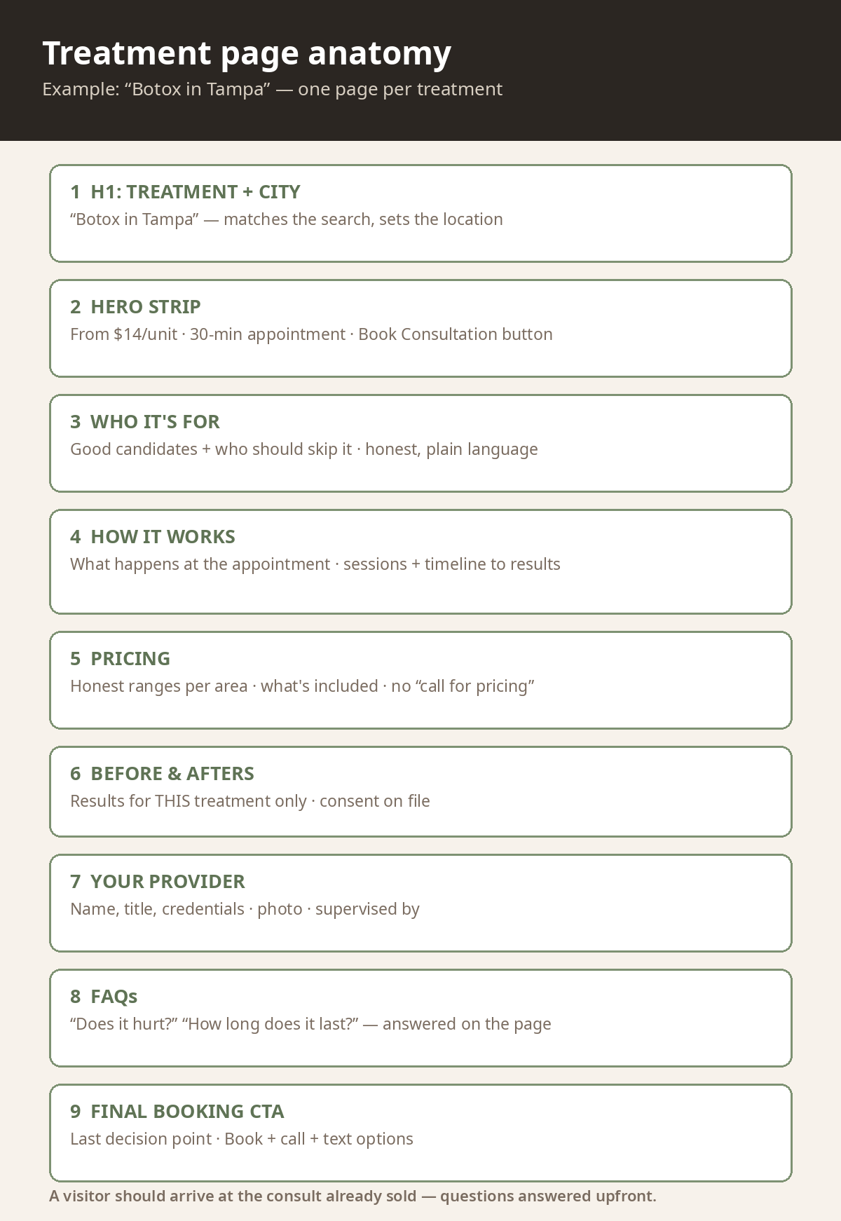 Treatment page anatomy wireframe for medical spa web design