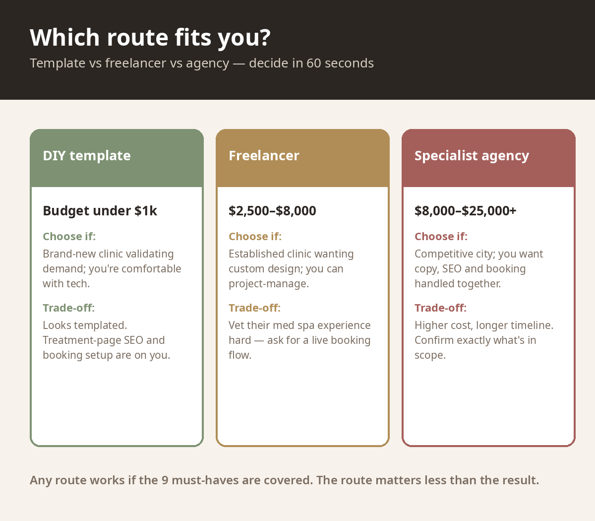 Decision framework, DIY template vs freelancer vs agency for med spa web design
