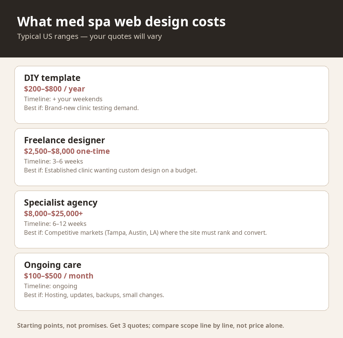 Med spa web design cost breakdown for US clinics