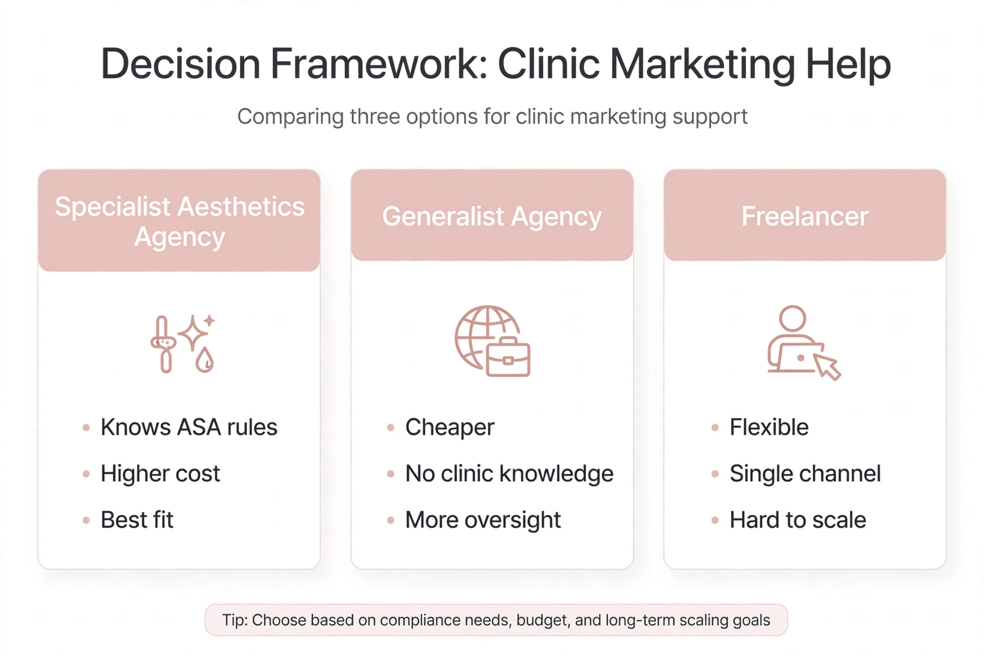 Decision framework — specialist aesthetics agency vs generalist vs freelancer