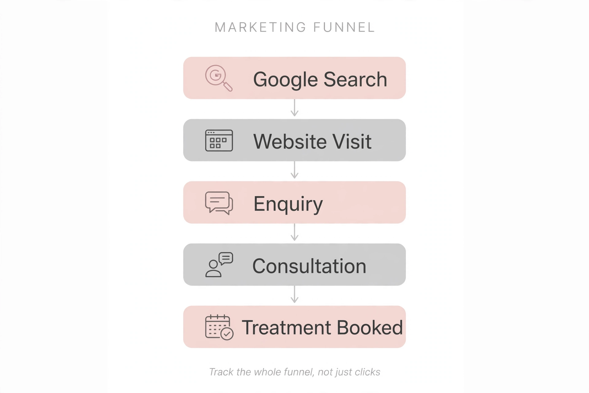 Consultation booking funnel — how a medical spa digital marketing agency should measure results