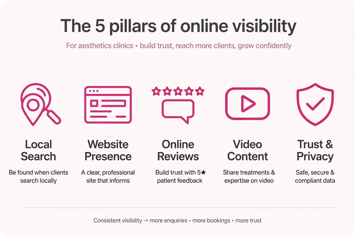 Summary graphic: the five pillars of online visibility for aesthetics clinics