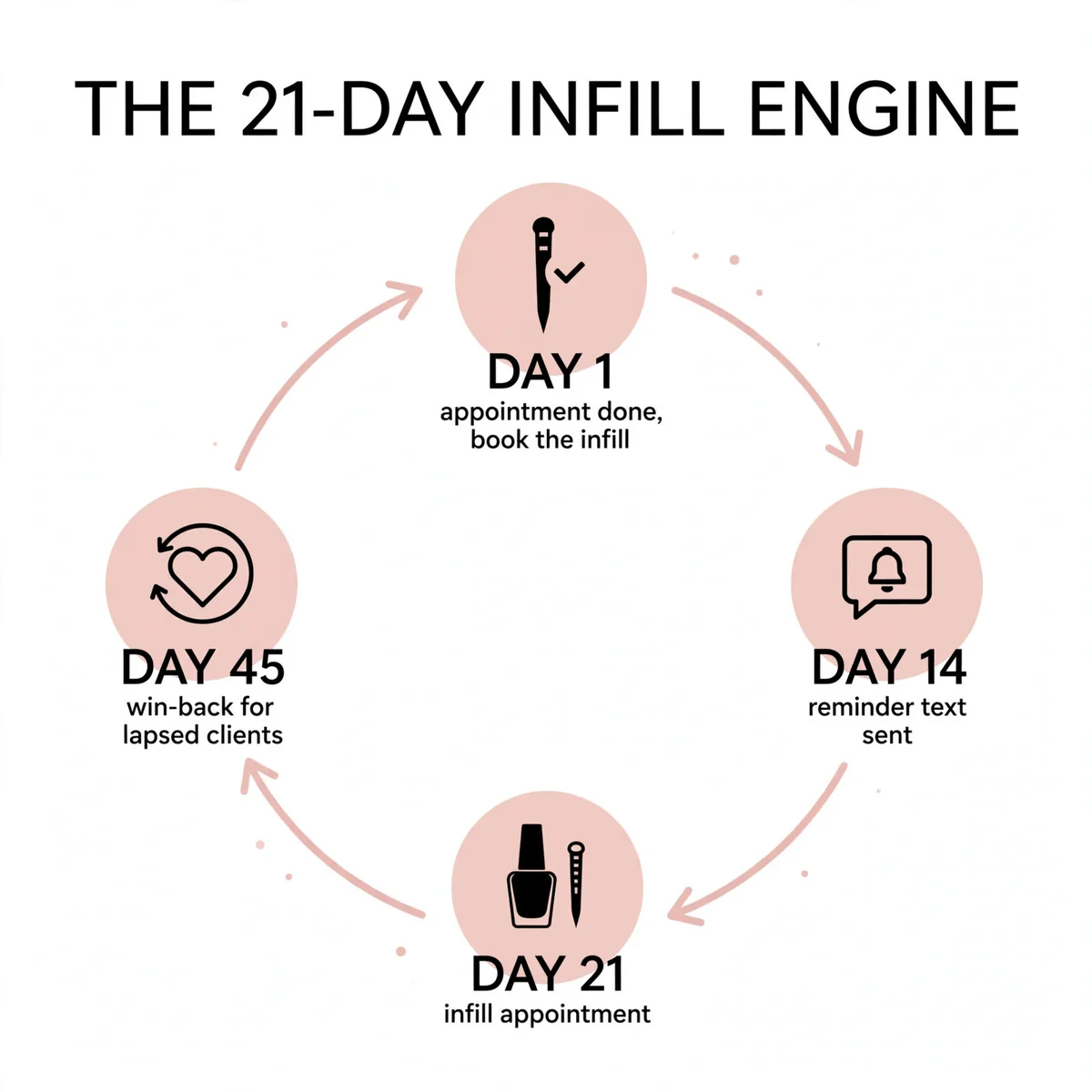 Diagram of the 21-day nail infill engine: day 1 rebook, day 14 reminder text, day 21 infill, day 45 win-back