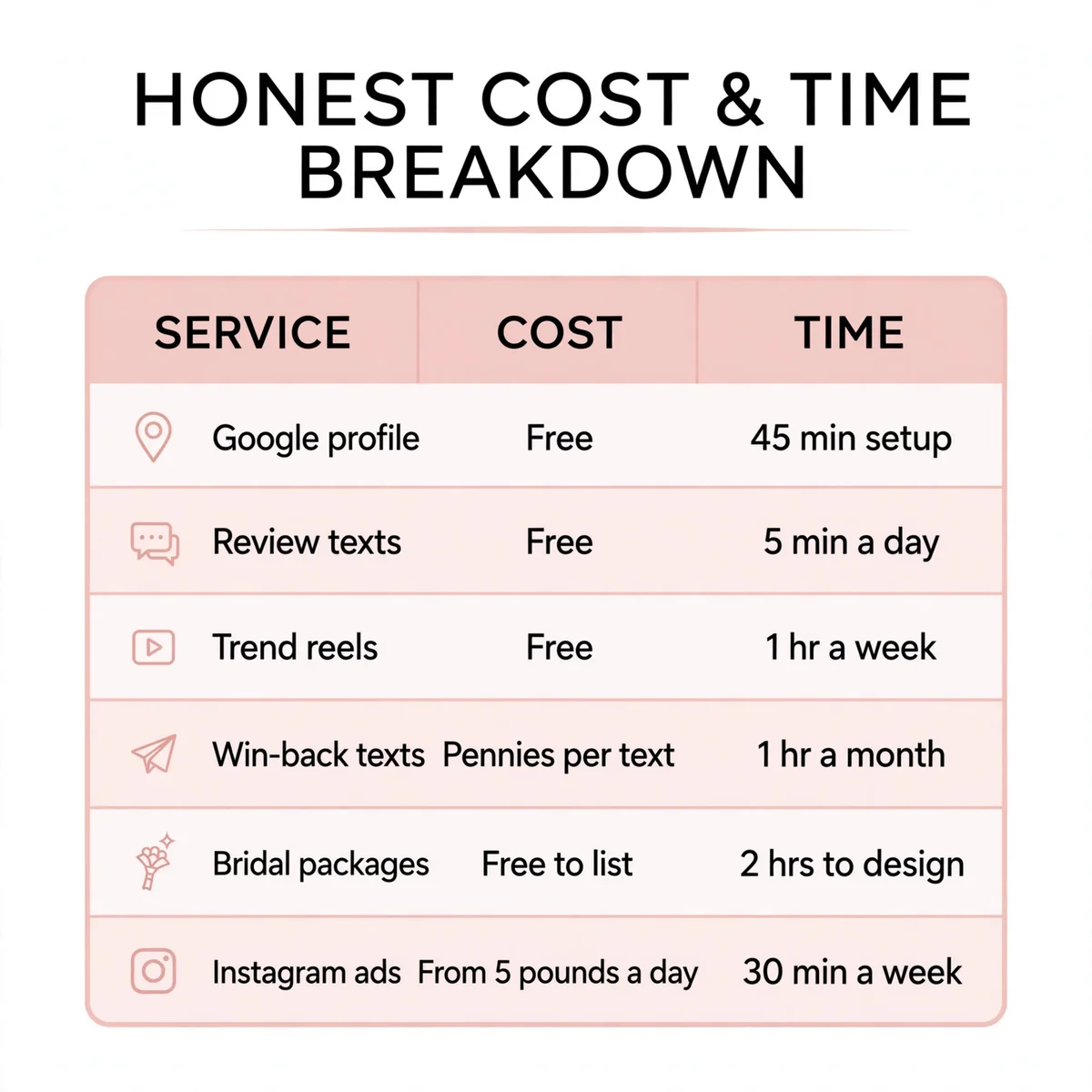 Honest cost and time breakdown table for nail salon marketing plays