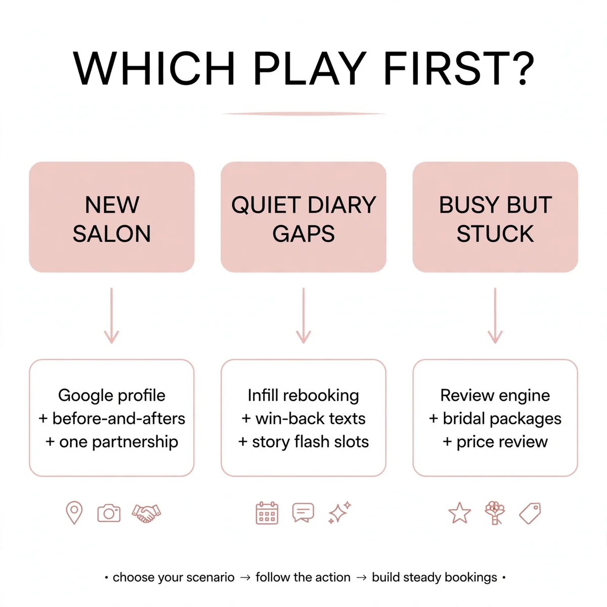 Decision framework graphic, which nail salon marketing plays to start with first