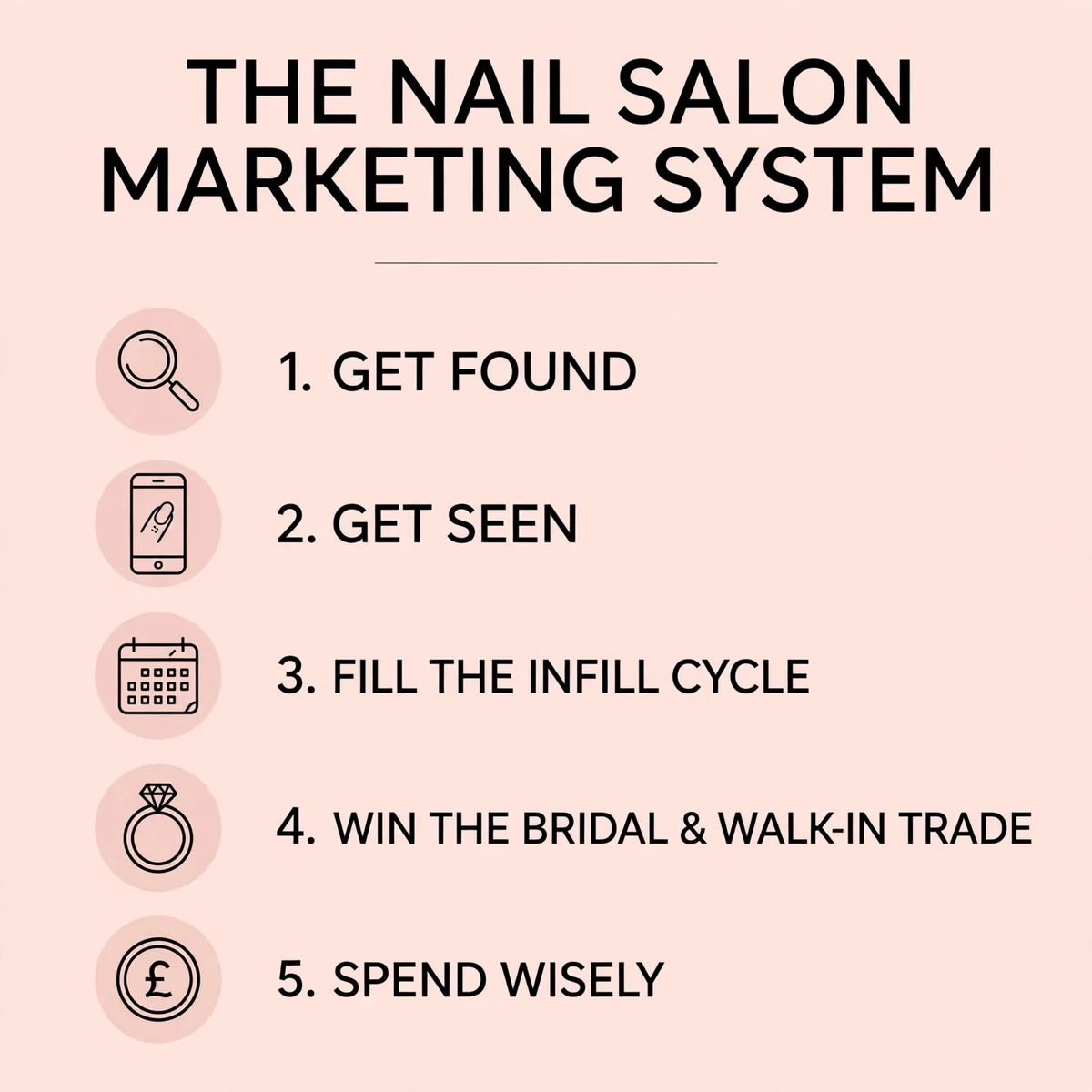 Summary graphic: the 5-part nail salon marketing system, get found, get seen, infill engine, bridal and walk-ins, spend wisely