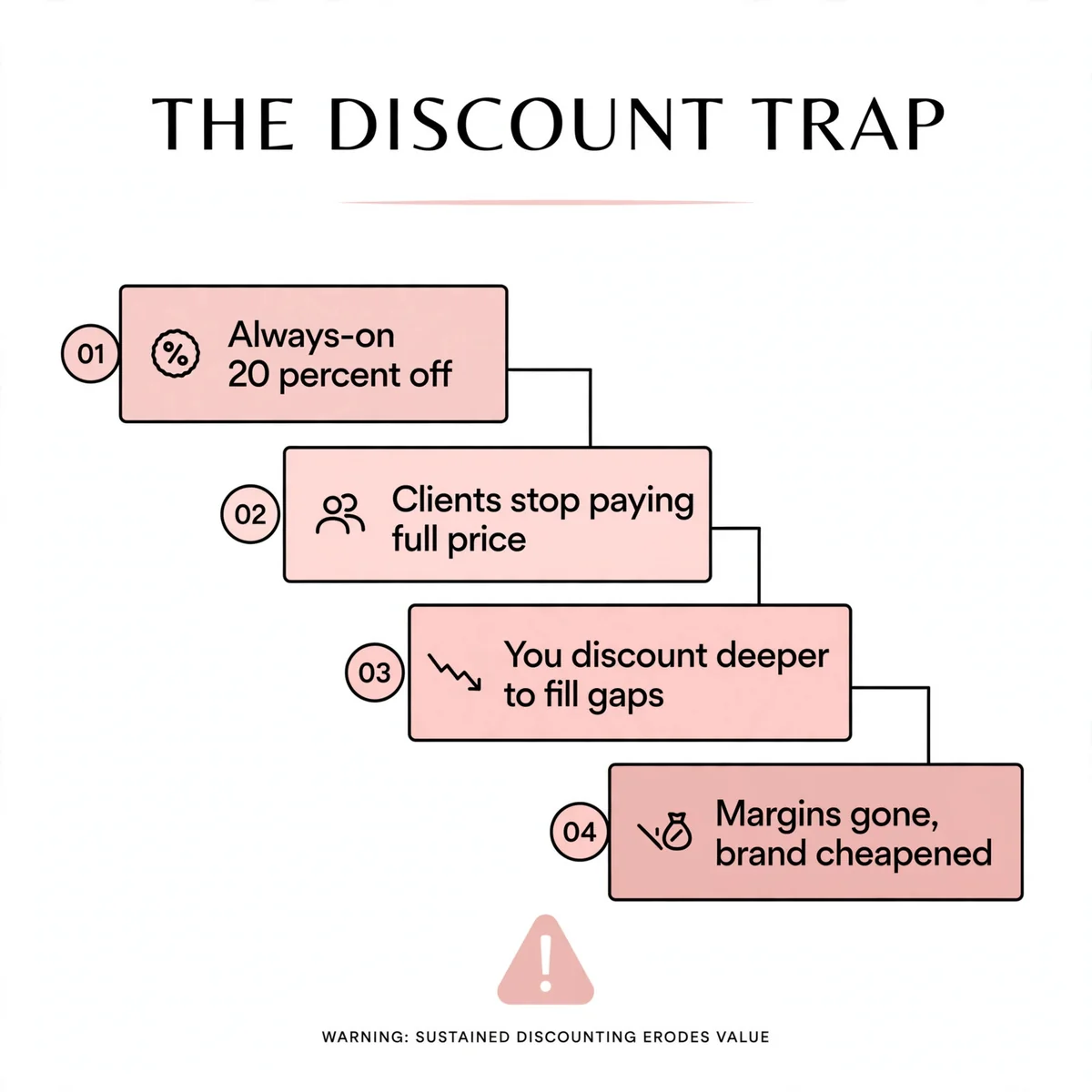 Diagram showing how constant discounting trains nail salon clients to wait for sales