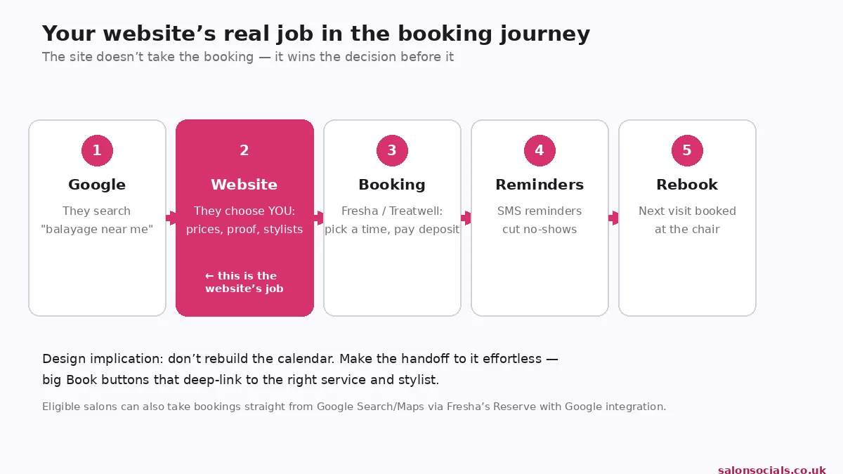 Booking journey diagram, the website's job is winning the decision