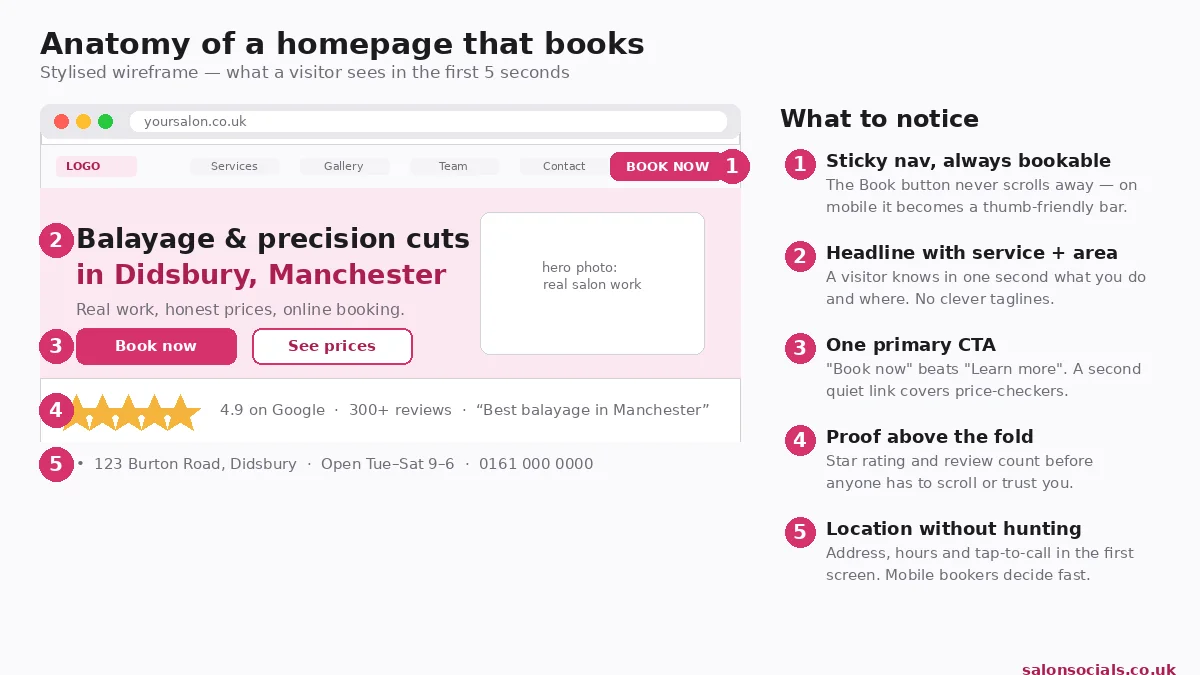Hair salon homepage wireframe showing booking button above the fold