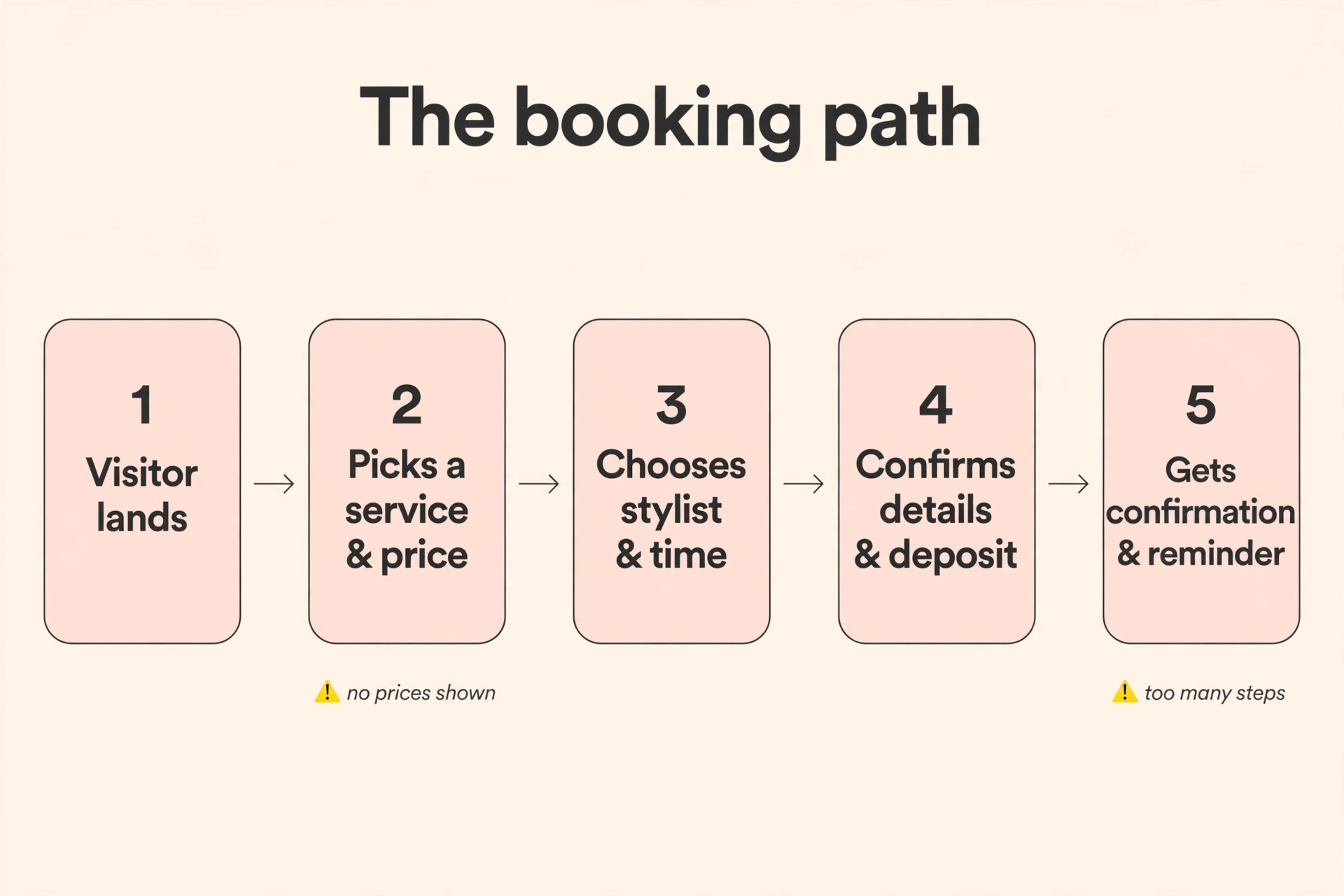 Diagram of the salon website booking path from visit to confirmed appointment