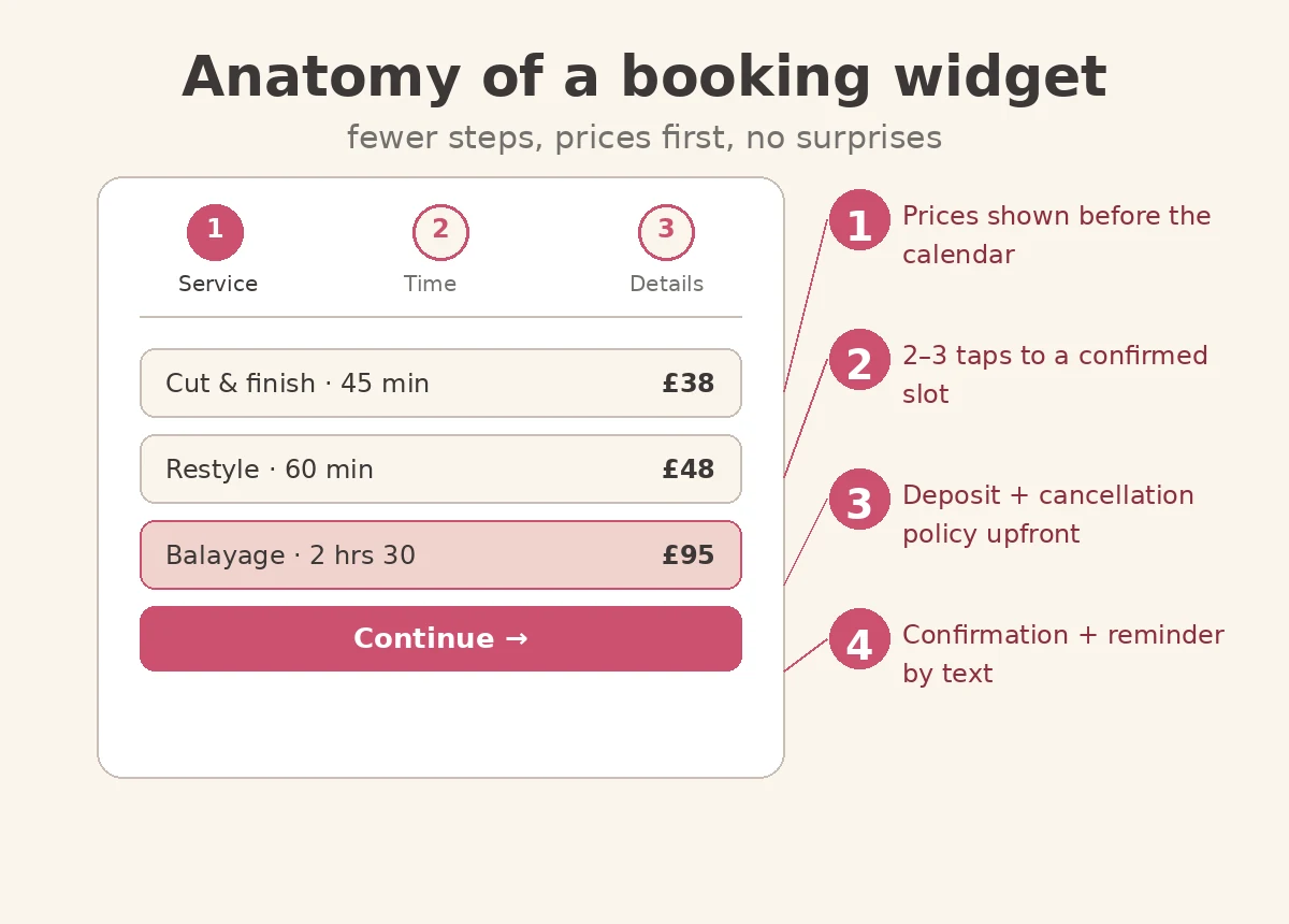 Annotated booking widget anatomy showing prices before the calendar