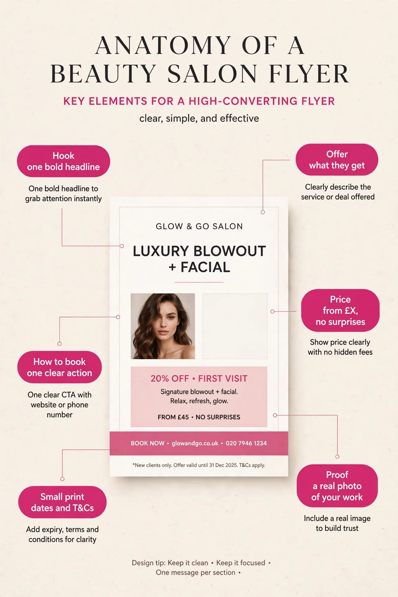 Annotated diagram of a beauty salon flyer showing the six key elements: hook, offer, price, proof, how to book and small print