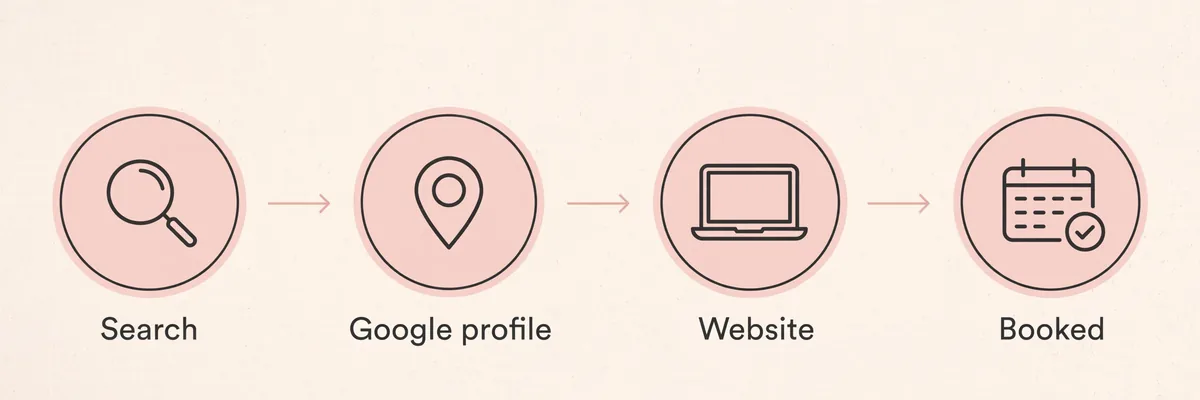 Diagram: the client journey from Google search to booked appointment, Search, Google profile, Website, Booked