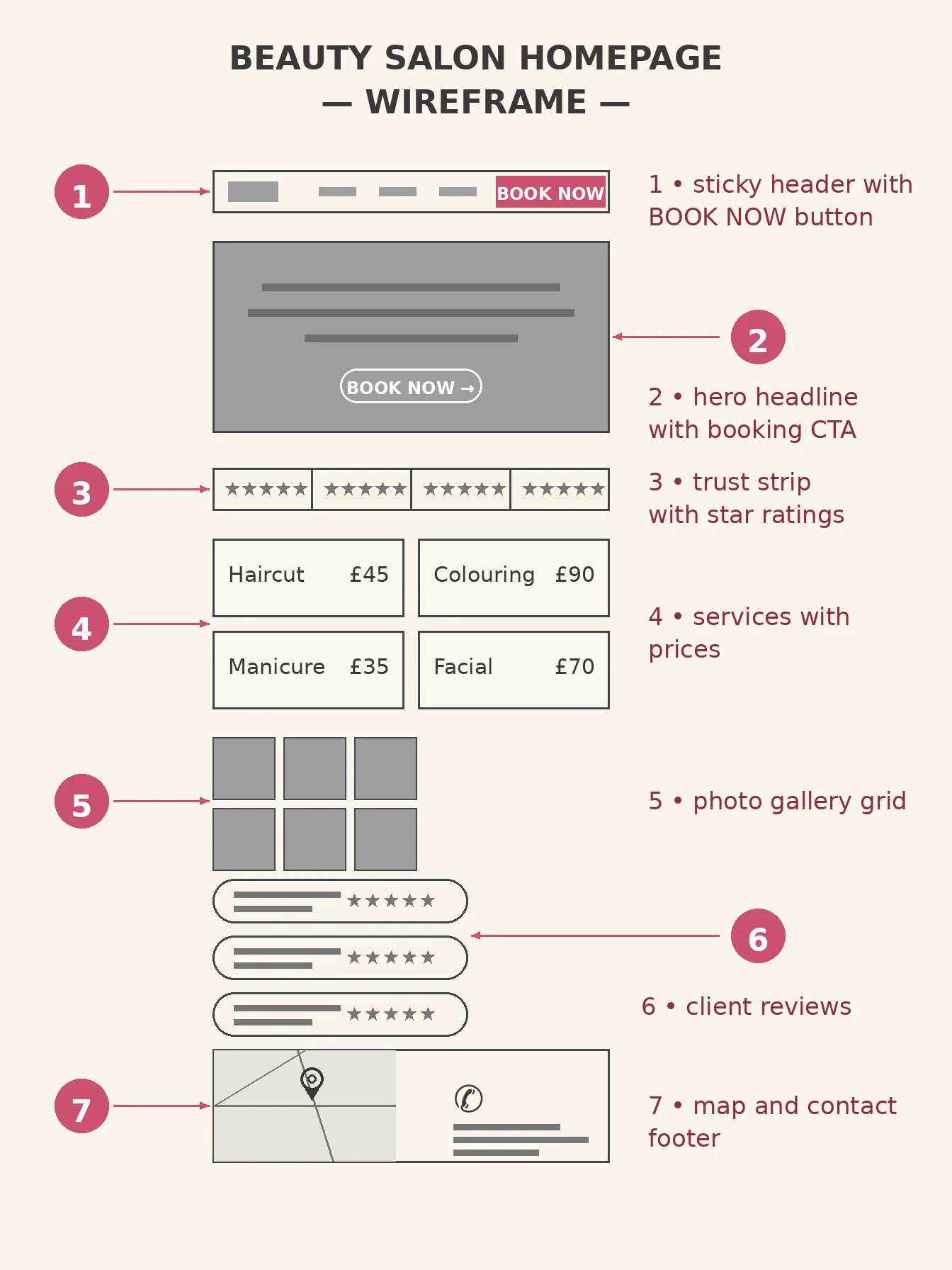 Annotated homepage wireframe for a beauty salon website showing sticky booking button, prices, gallery and reviews