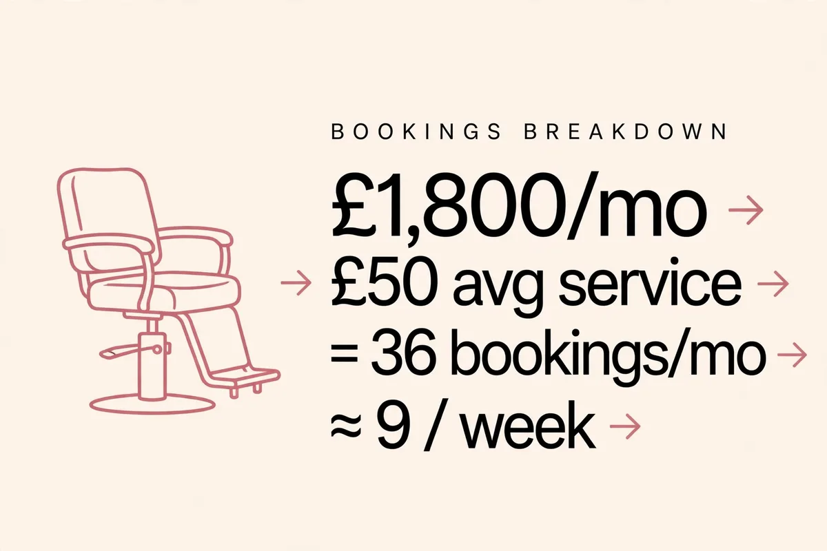 Per-chair economics: £1,800/month retainer divided by £50 average service equals 36 bookings a month, about 9 a week