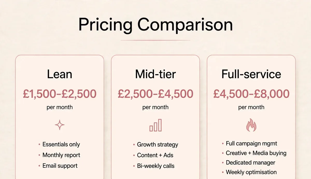 Pricing comparison: lean £1,500 to £2,500, mid-tier £2,500 to £4,500, full-service £4,500 to £8,000 per month