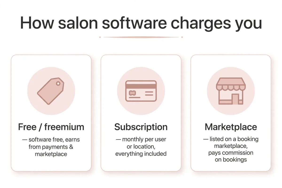 Pricing models for salon marketing software, free, subscription and marketplace
