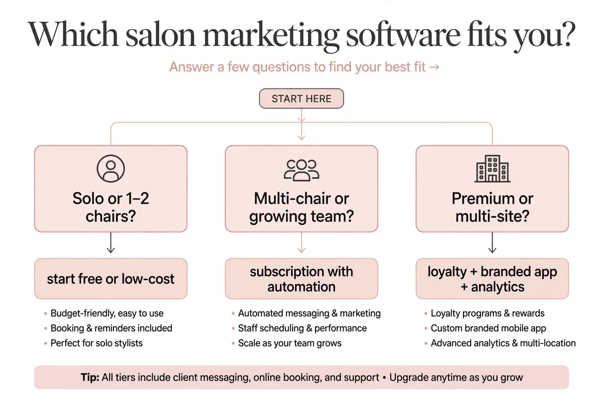 Decision framework for choosing salon marketing software by salon type