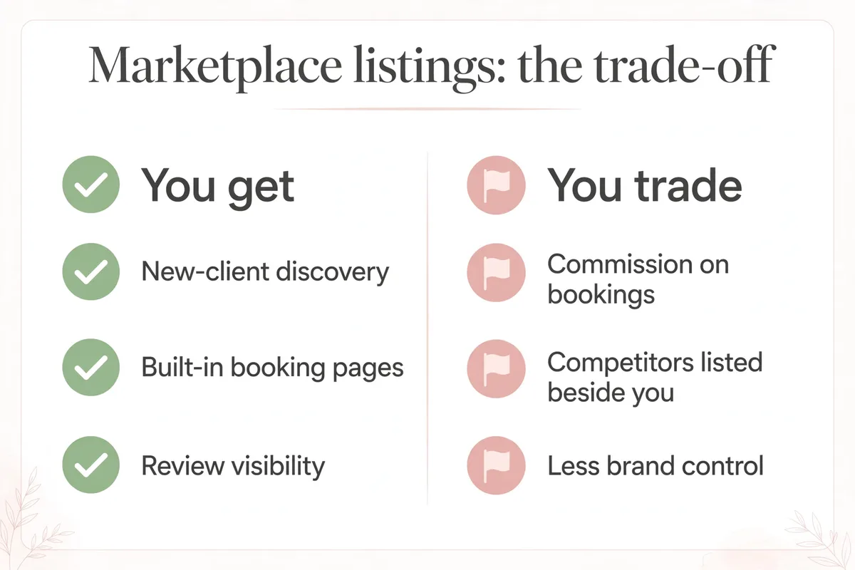 Marketplace listing trade-off for salons, discovery vs commission and control