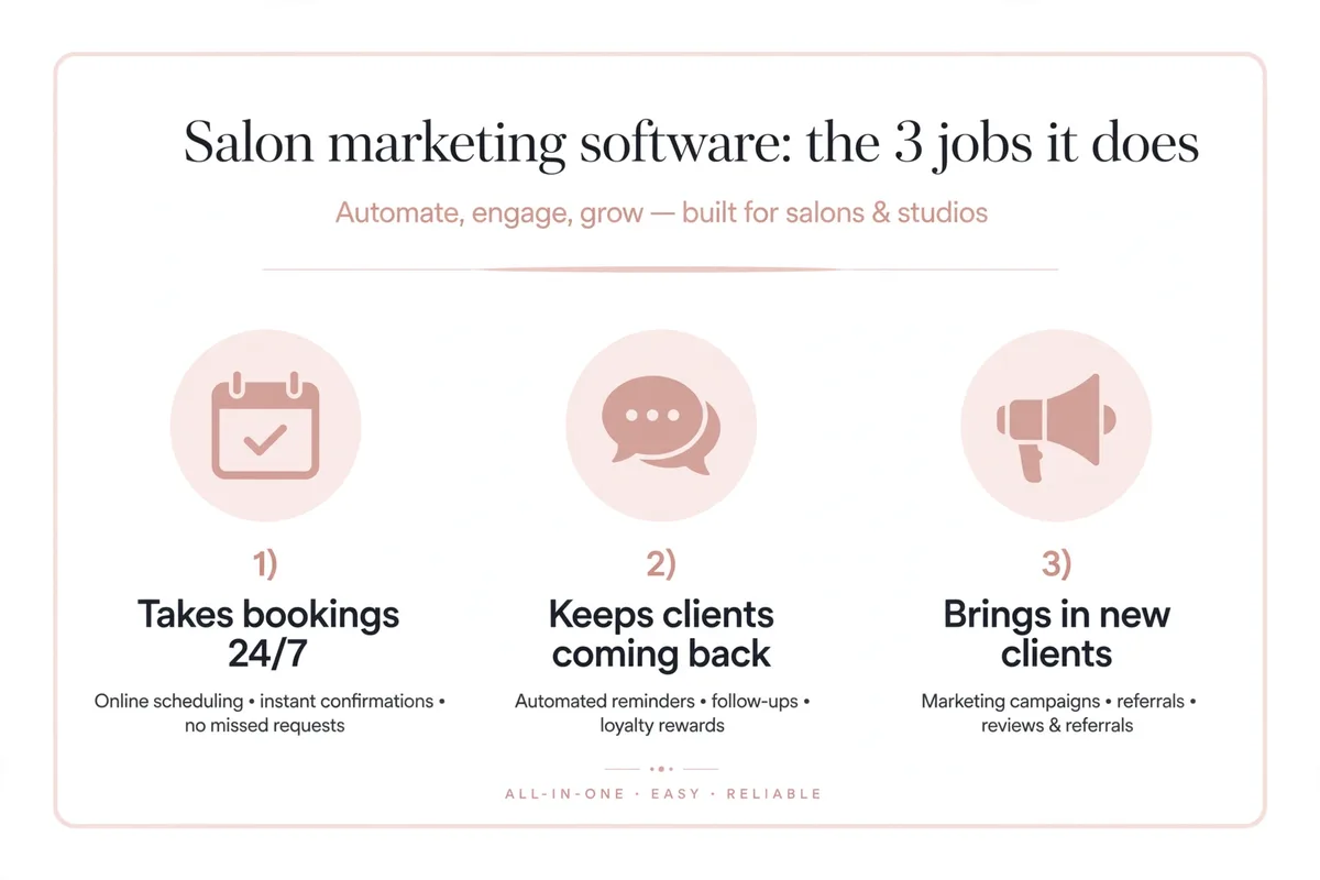 Summary graphic of the three jobs salon marketing software does