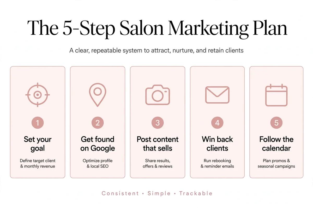 Summary graphic of salon marketing strategies: the 5-step plan for UK salons