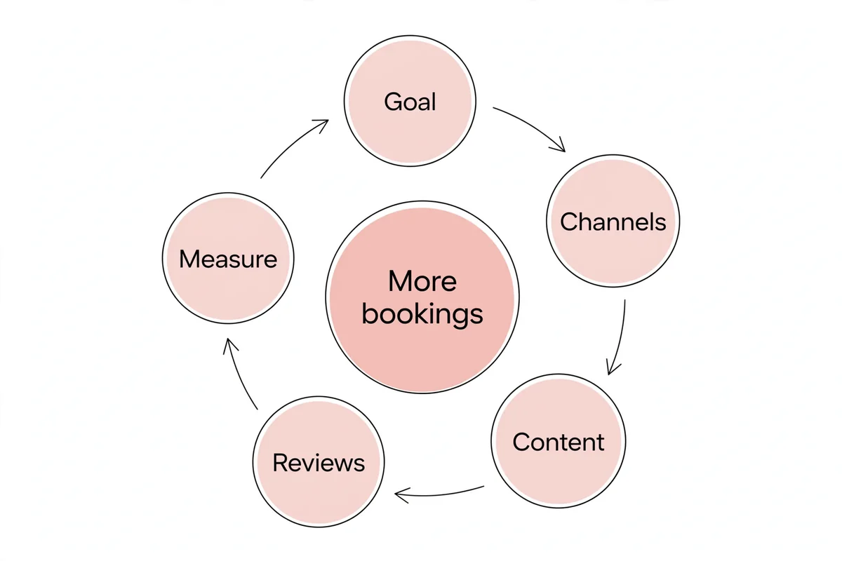 Diagram of the salon marketing strategy framework: goal, channels, content, reviews, measure