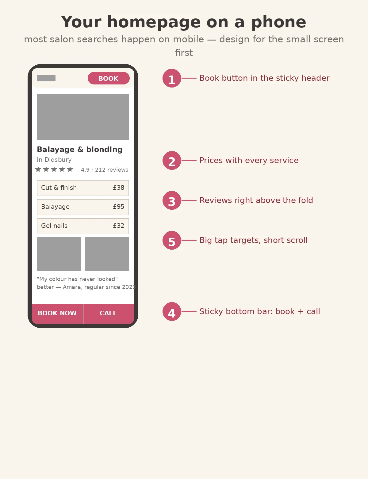Annotated mobile wireframe of a beauty salon homepage with sticky book and call buttons