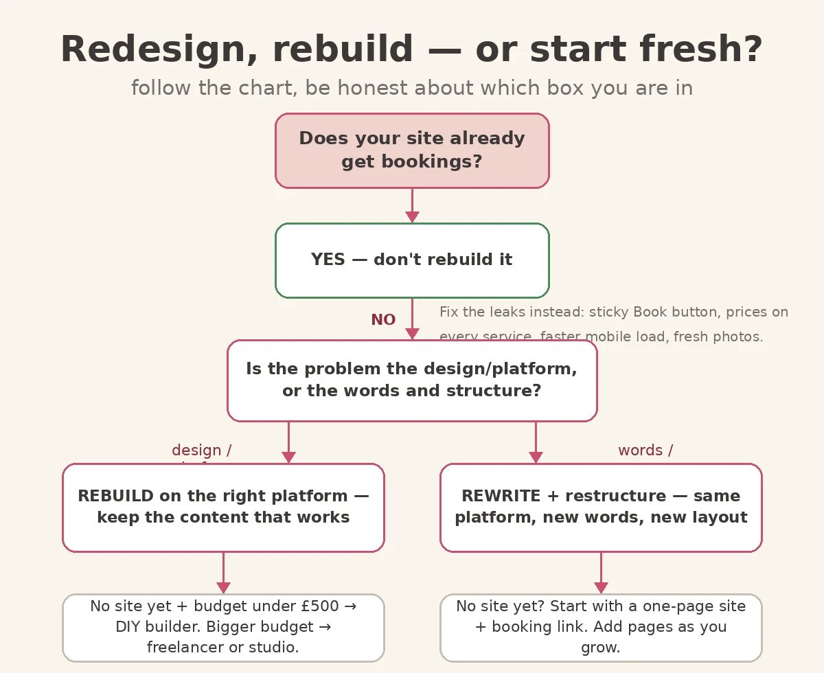 Flowchart: should you redesign, rebuild or start fresh with your salon website