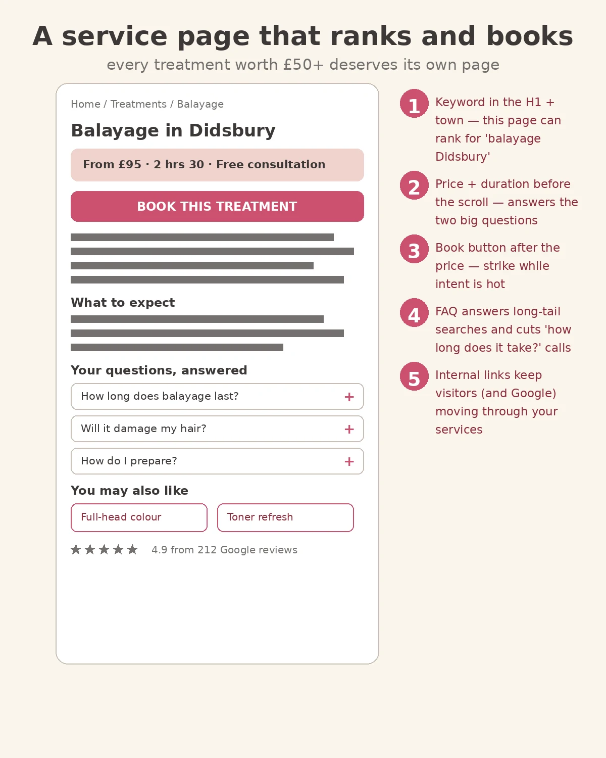 Annotated service page wireframe showing keyword headline, price strip and FAQ