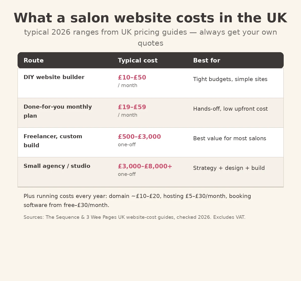 Table of UK beauty salon website costs: DIY, freelancer and agency ranges