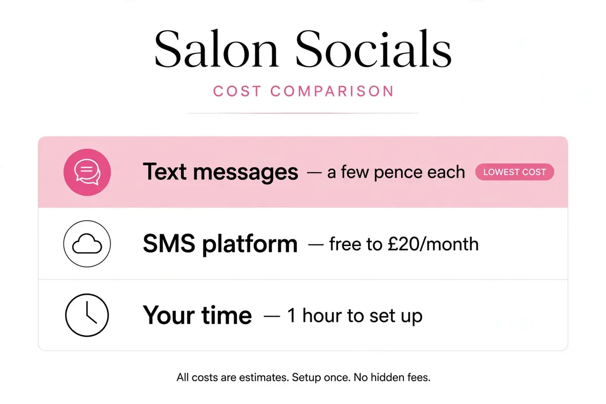 Cost comparison graphic for salon SMS marketing