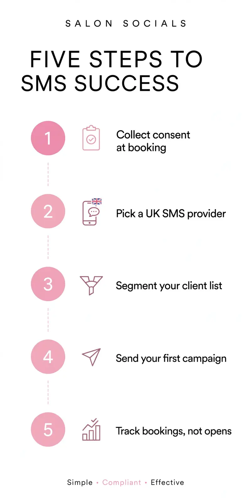 Five-step infographic for setting up salon SMS marketing