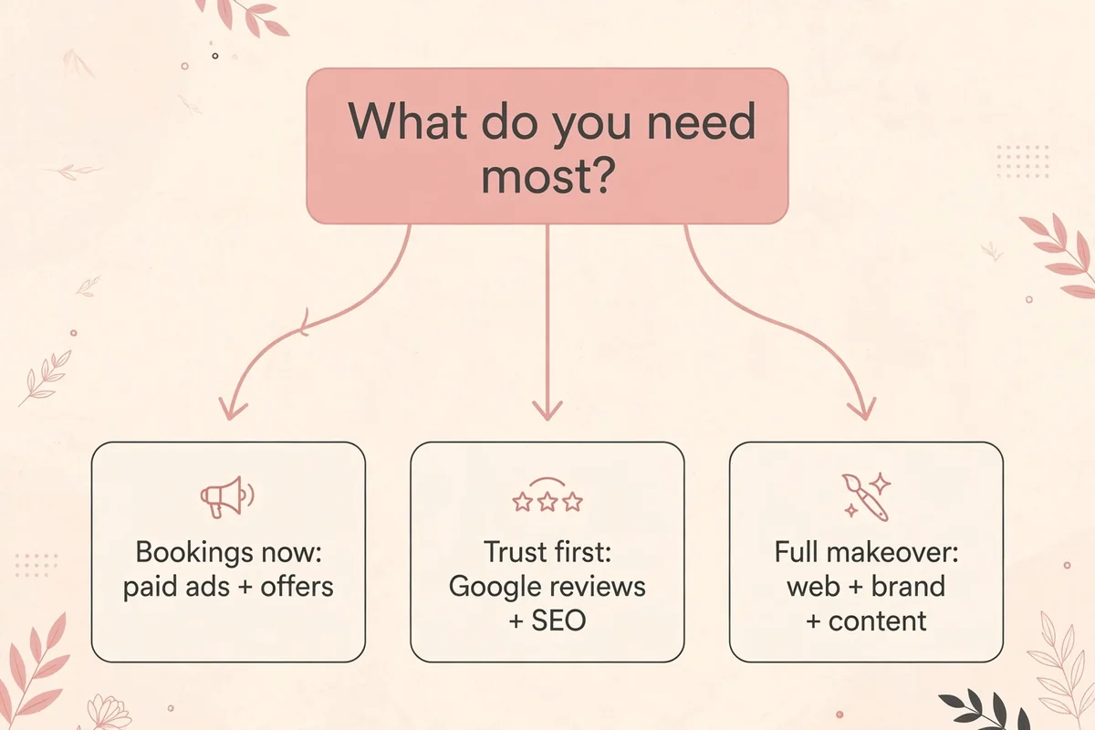 Decision framework: what your spa needs most, bookings now, trust first, or full makeover