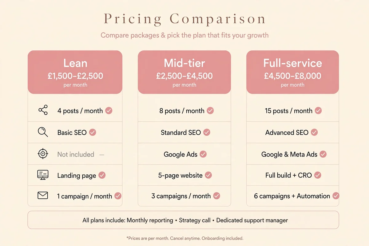 Pricing comparison graphic: lean £1,500 to £2,500, mid-tier £2,500 to £4,500, full-service £4,500 to £8,000 per month