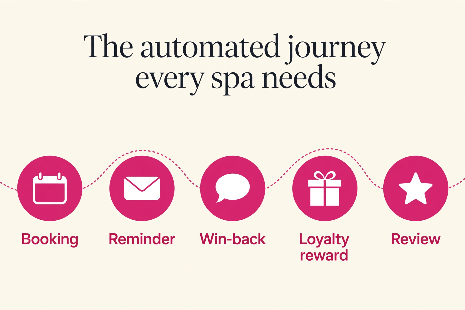 The automated client journey every spa needs, booking, reminder, win-back, loyalty, review