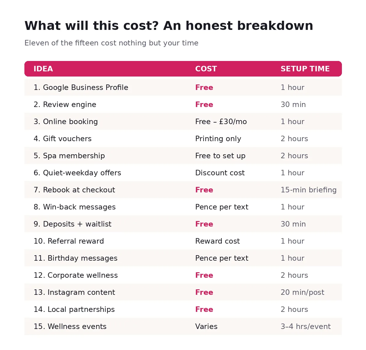 Honest cost and time breakdown for 15 spa marketing ideas